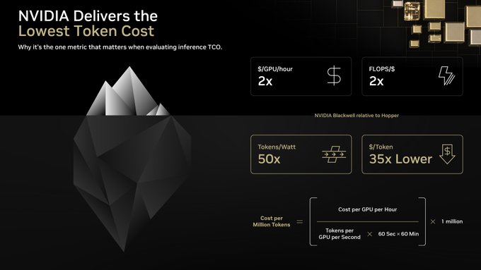 💡Cost per token is the metric that defines inference TCO, not compute cost or FLOPS per dollar.

It’s what determines whether AI can scale efficiently and profitably in the real world 📈.

NVIDIA Blackwell which delivers the lowest cost per token in the industry is available