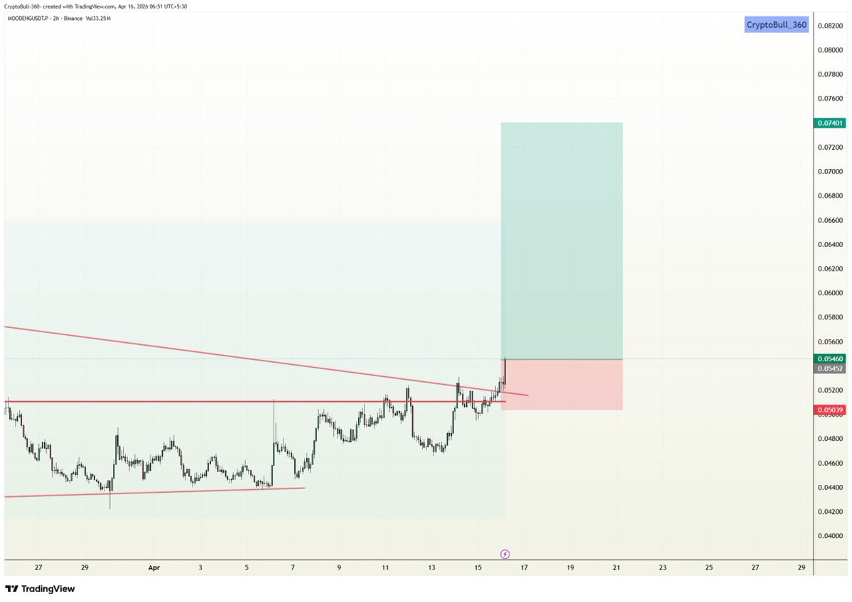 CryptoBull_360's tweet image. ⚡️#MOODENG (+19.00% 📈) #LONG in VIP channel

Target 1✅
Target 2✅
Target 3✅
#Congratulations VIP traders✨✨