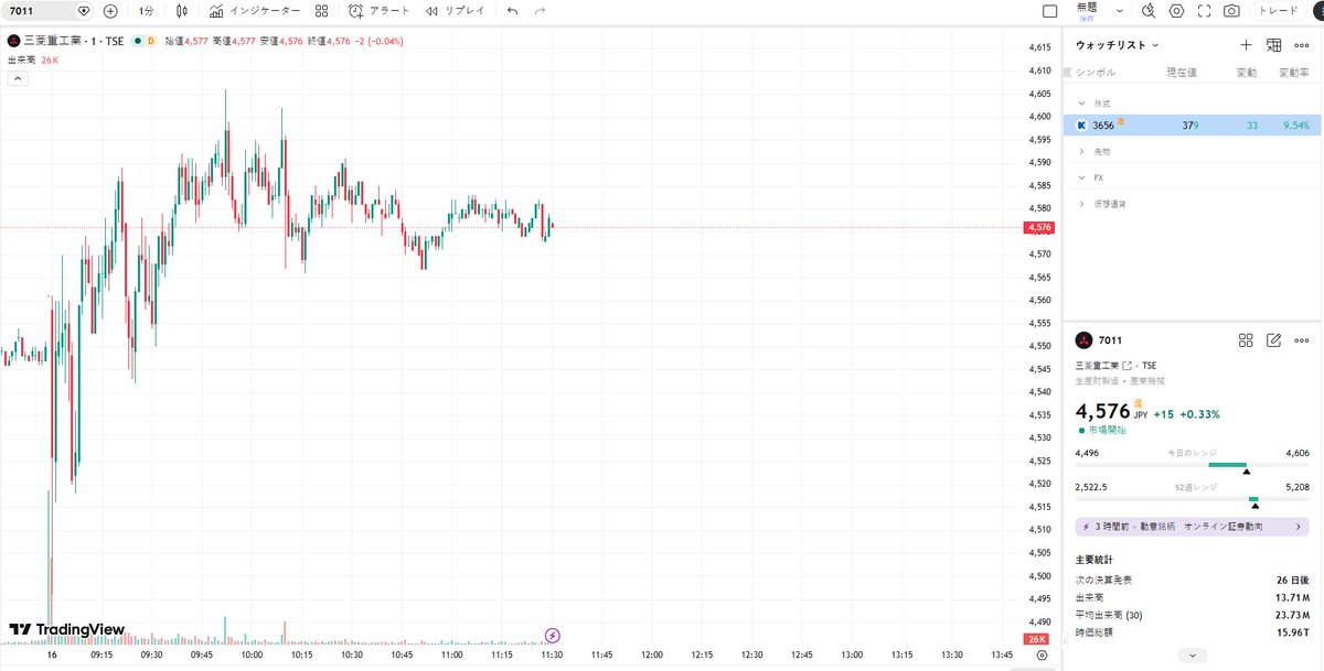 三菱重工の株価は、午前の取引で乱高下した末に15円高で引けた。午後の取引では4562円から4580円の範囲で推移するか、あるいは下落する可能性もある。

しかし、原油価格の影響により、今後大幅な上昇が見込まれるため、今日あるいは明日下落した場合は、買い場となるかもしれない。
#三菱重工 #原油