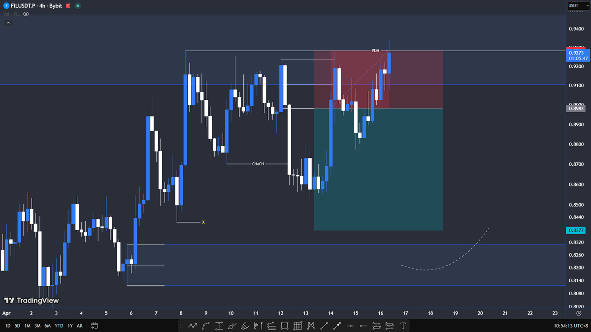 LordZr0's tweet photo. $FIL Update : SL Hit! Loss 1R https://t.co/A9MSHHyFtl