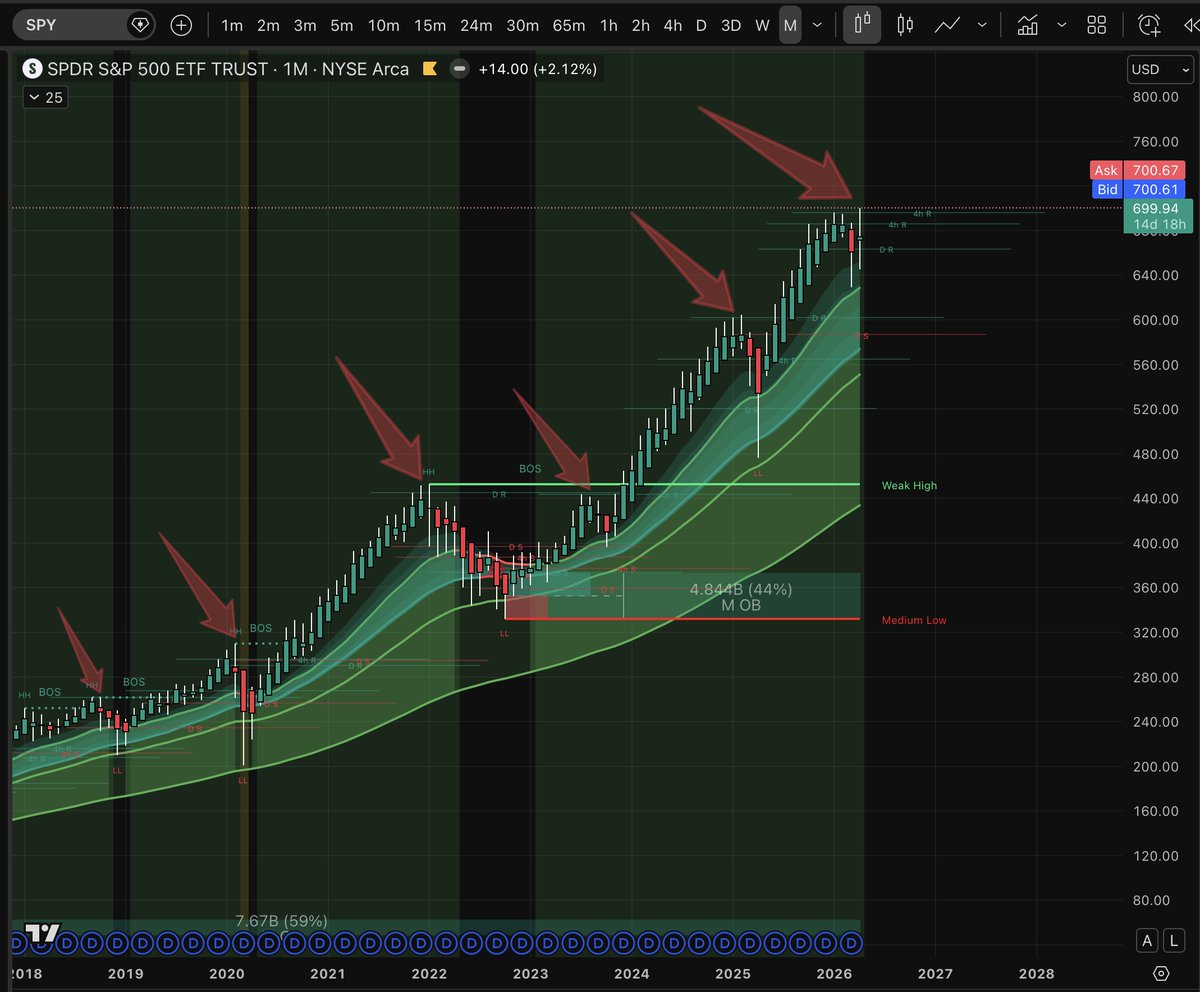 Is $SPY about to top around $710 ?