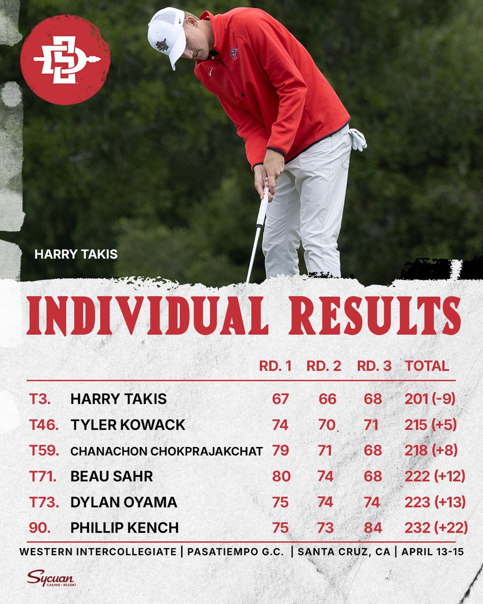 San Diego State Men's Golf tweet media