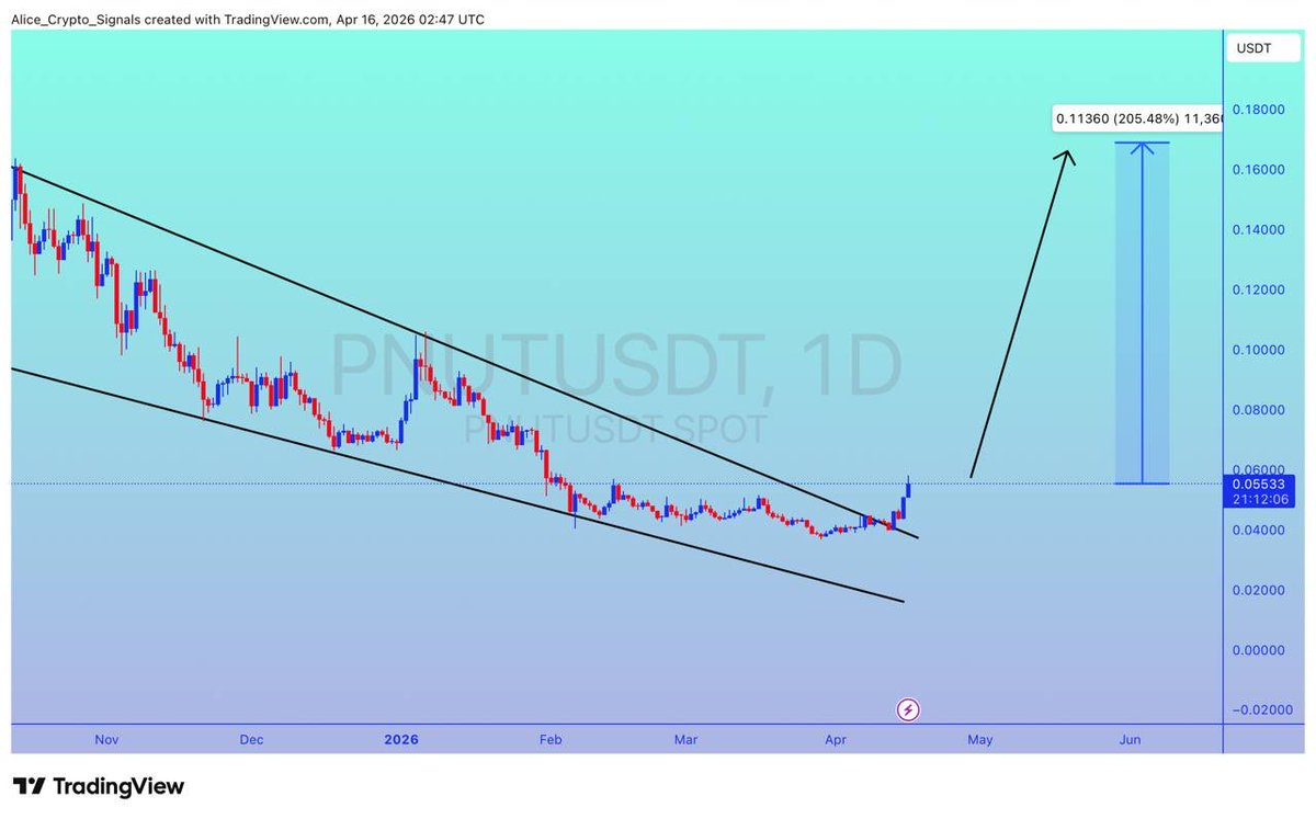 Allice_Crypto's tweet photo. $PNUT

UPDATE 

#PNUT falling wedge breakout done. We can see 200%+ gain here ✍🏻

#PNUTUSDT #PNUTBTC #BTC #Bitcoin #Crypto #NFTs https://t.co/w7ExBbYf56