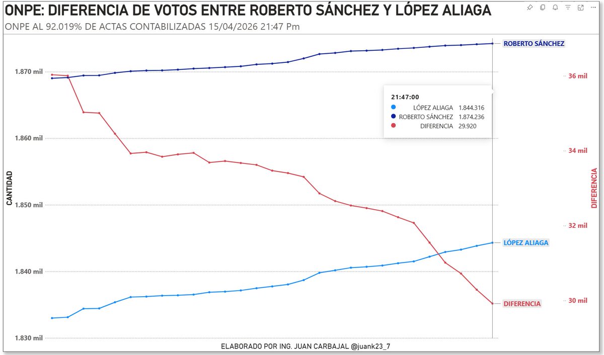 Juan Carbajal 🇵🇪 tweet media