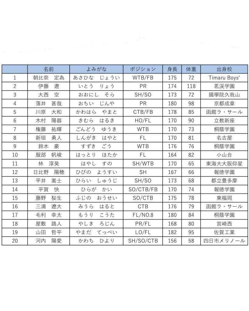 【新入部員のご紹介】

入部が確定した選手は以下の通り、20名です。
追加入部者、学生スタッフにつきましては、後日お知らせいたします。