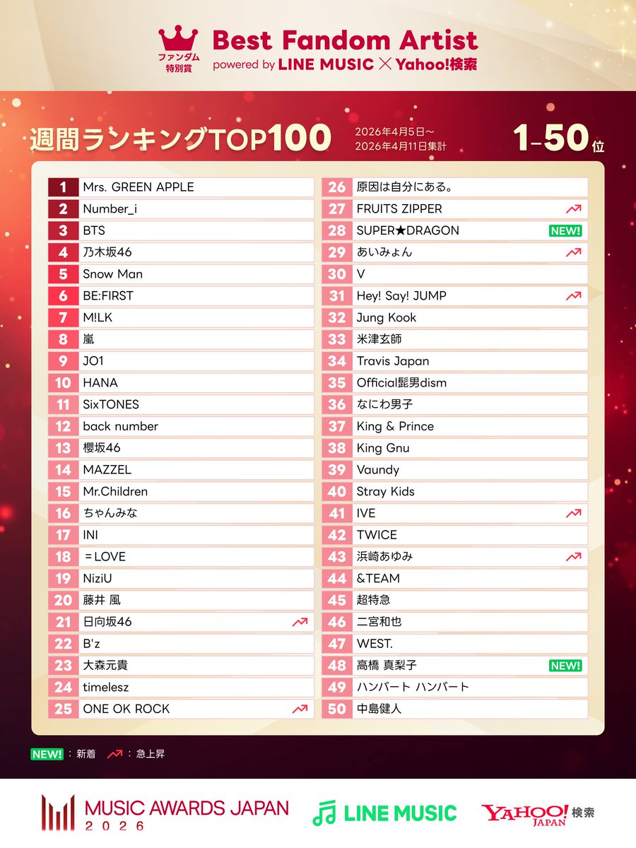 YahooSearchJP's tweet image. MUSIC AWARDS JAPAN 2026
📢『ファンダム特別賞』週間ランキング

4/5〜4/11集計

🥇#MrsGREENAPPLE
🥈#Number_i
🥉#BTS

引き続き目が離せない週間ランキング👀
毎週木曜日更新
再生＆検索で推しを応援しよう📣
🔍 yahoo.jp/3PeNEB

#ヤフー検索 #MAJ2026 @MAJ_CEIPA