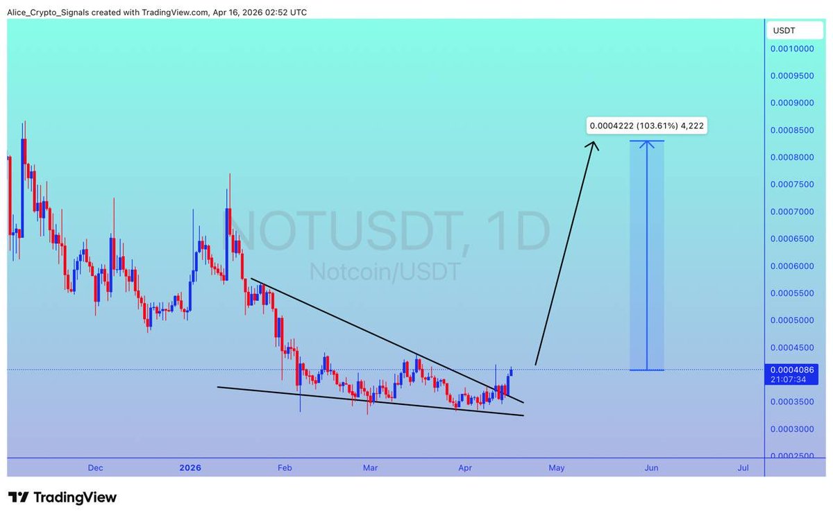 Allice_Crypto's tweet image. $NOT

UPDATE 

#NOT breakout done. We can see 100%+ gain here ✍🏻

#NOTUSDT #NOTBTC #BTC #Bitcoin #Crypto #Signals
