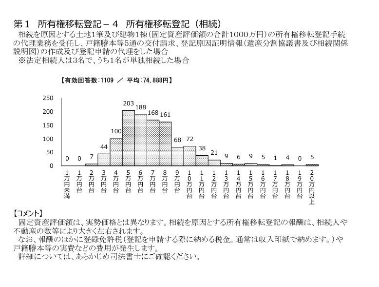 amanojack64's tweet photo. @chankoma_ara4 何故？司法書士に頼むと１０万円？
https://t.co/9nxU3rbJQ8 https://t.co/WeKAVqsvI5