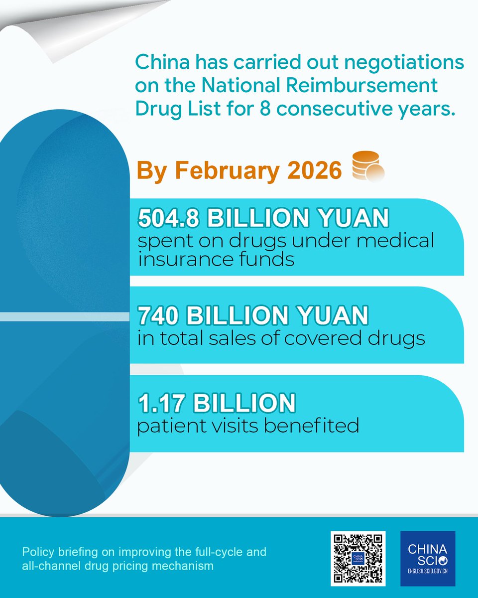 chinascio's tweet image. China has carried out 8 years of negotiations on its national reimbursement #drug list. As of Feb., the medical insurance funds spent 504.8 billion yuan (US$74.04 billion) on medicines under coverage, benefiting 1.17 billion patient visits and driving 740 billion yuan in sales.