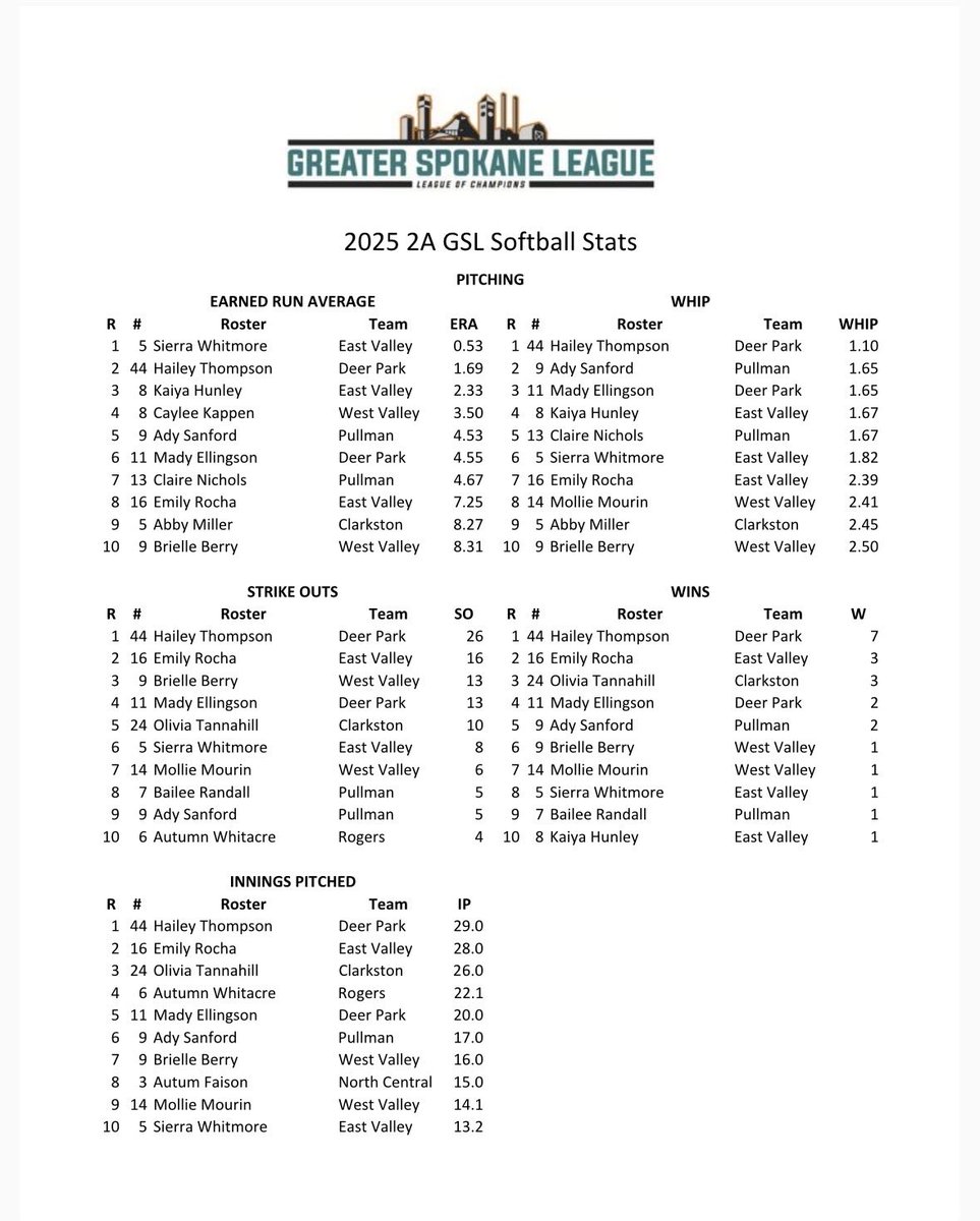 2A GSL Softball Stats Guy tweet media