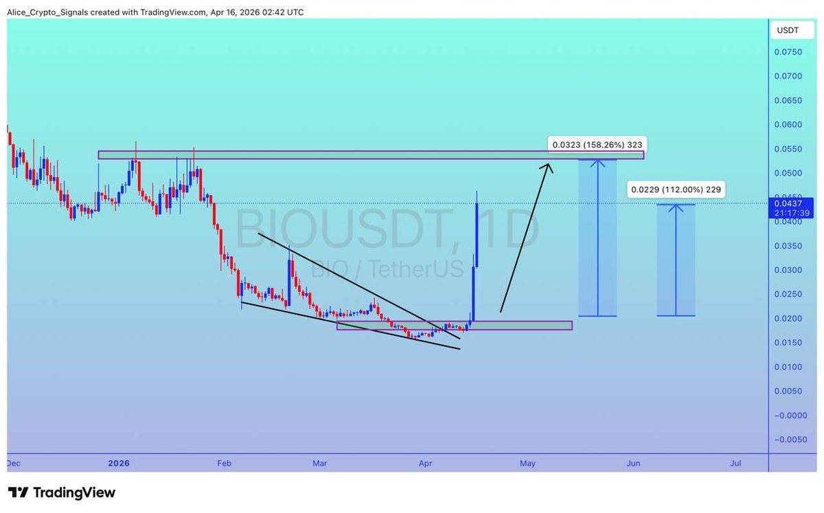 Allice_Crypto's tweet image. $BIO

UPDATE 

#BIO is exactly on the way as predicted. Already 100%+ gain here. We can see 150%+ gain here ✍🏻

This is how we are cashing Market in VIP Room👩‍💻👩‍💻👩‍💻

x.com/allice_crypto/…

#BIOUSDT #BIOBTC #BTC #Bitcoin #Crypto #Signals #NFTs