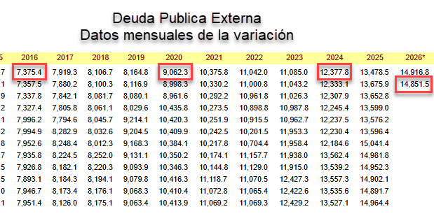 <a href="/mynoralfonsogt/">Mynor Alfonso De La Rosa</a> A donde fueron a parar los Q15 mil millones que no estas reportando de deuda publica externa adquirida por Giammattei? En que caletas? 

Tu padrote Giammatei aumentó la deuda total en Q63,318 millones (Interna + Externa), solo en la enterna la aumentó Q25.3 mil millones.

Los de