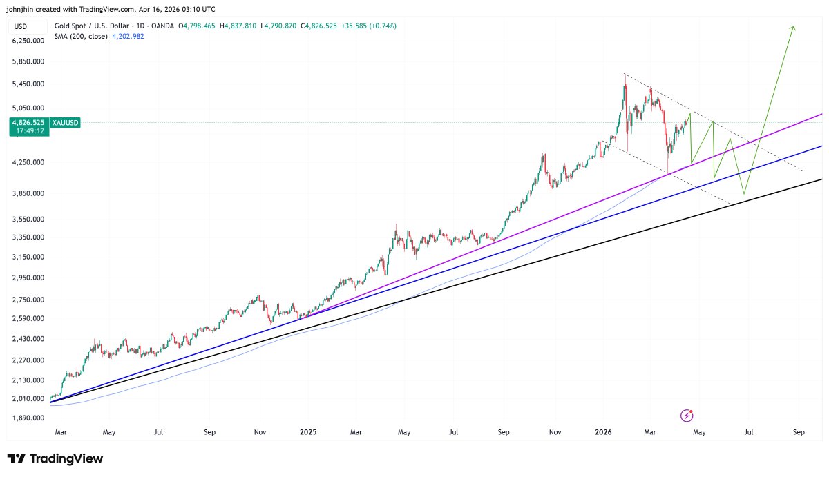 johnjhin7's tweet image. $GOLD,D. MY OUTLOOK ON GOLD. FYI
#GOLD