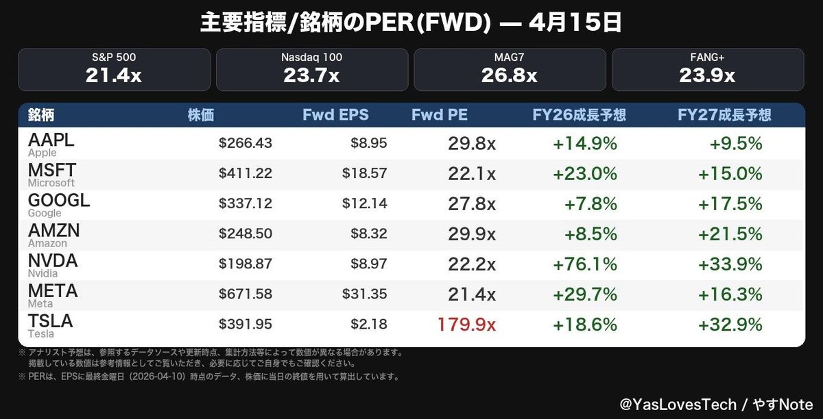 YasLovesTech's tweet photo. 有料部分の画像だけど、ナス100のPERは今日時点で23.7。目標PERは26だから、まだ10％くらい伸びてもおかしくない

さらに決算が予想通りであればQ1でEPSはざっくりと５％伸びるから、ここから15％伸びてもおかしくない

ガッツリ握ってガンガンいきましょう🚀 https://t.co/G2KdP12q3w