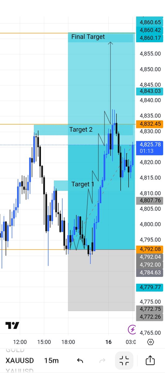 440 pips hit guys enjoy join my telegram Link Bio #XAUUSD