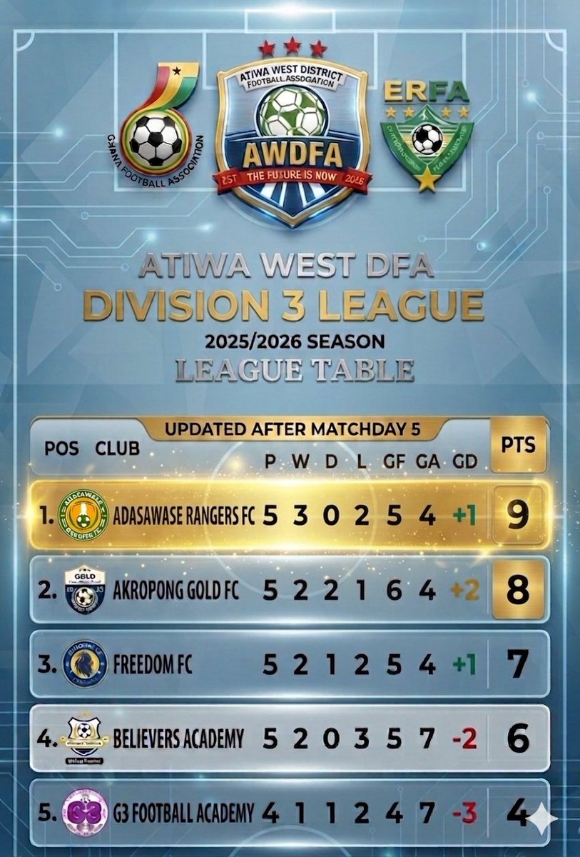 ADASAWASE RANGERS FOOTBALL CLUB tweet media