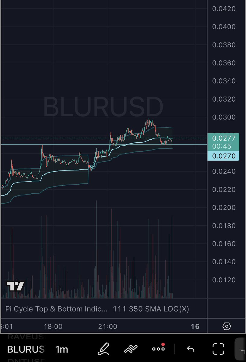 leifytrader's tweet photo. ethereum:0x5283d291dbcf85356a21ba090e6db59121208b44 daily breakout idea. Ideally consolidates above the .027 line for a bit and starts to bring in more volume, kind of light. Small starter https://t.co/B8iV1VYEOW