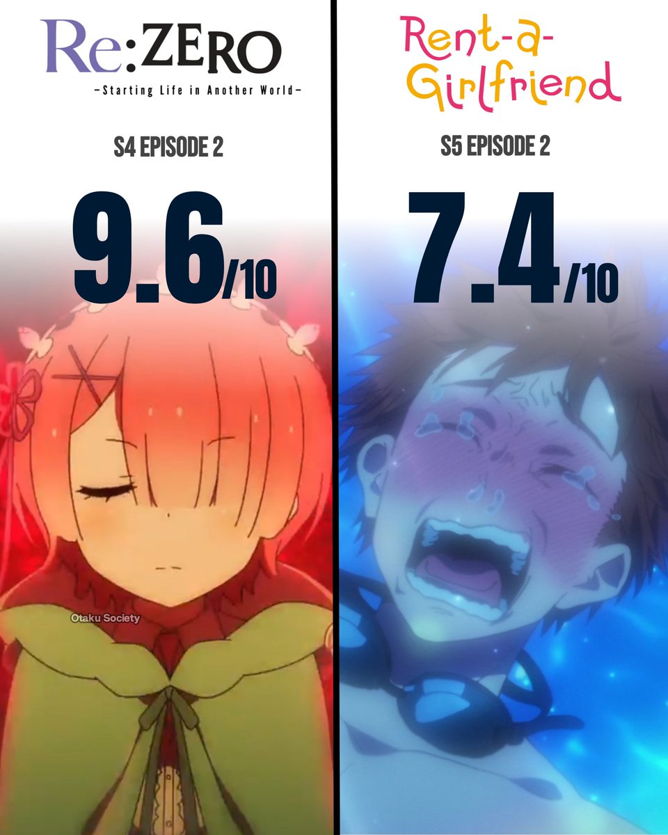 0takusociety's tweet photo. Re:Zero S4 Ep 2 Scores 9.6 While Rent-A-Girlfriend S5 Ep 2 Gets 7.4 rating on IMDb https://t.co/5B2zmEkjXN