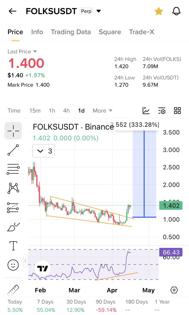 $Folks is about to go Multiple xs 

Perfect Breakout  

Most underrated chart 

Do not miss it ✍️