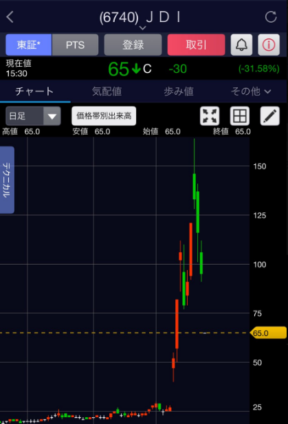 Tueki0216's tweet photo. 🚀株価急騰
ジャパンディスプレイ（6740）の株価が60円まで下落した時、
私はフォロワーに買い増しを勧めました。
ついに…大きな転換期が始まろうとしています…
これは非常に重要なことであり、
何万回でも強調したいと思います。
長年の専業投資家としての経験から、
これは真実だと確信しています https://t.co/yzo2TAQCIR