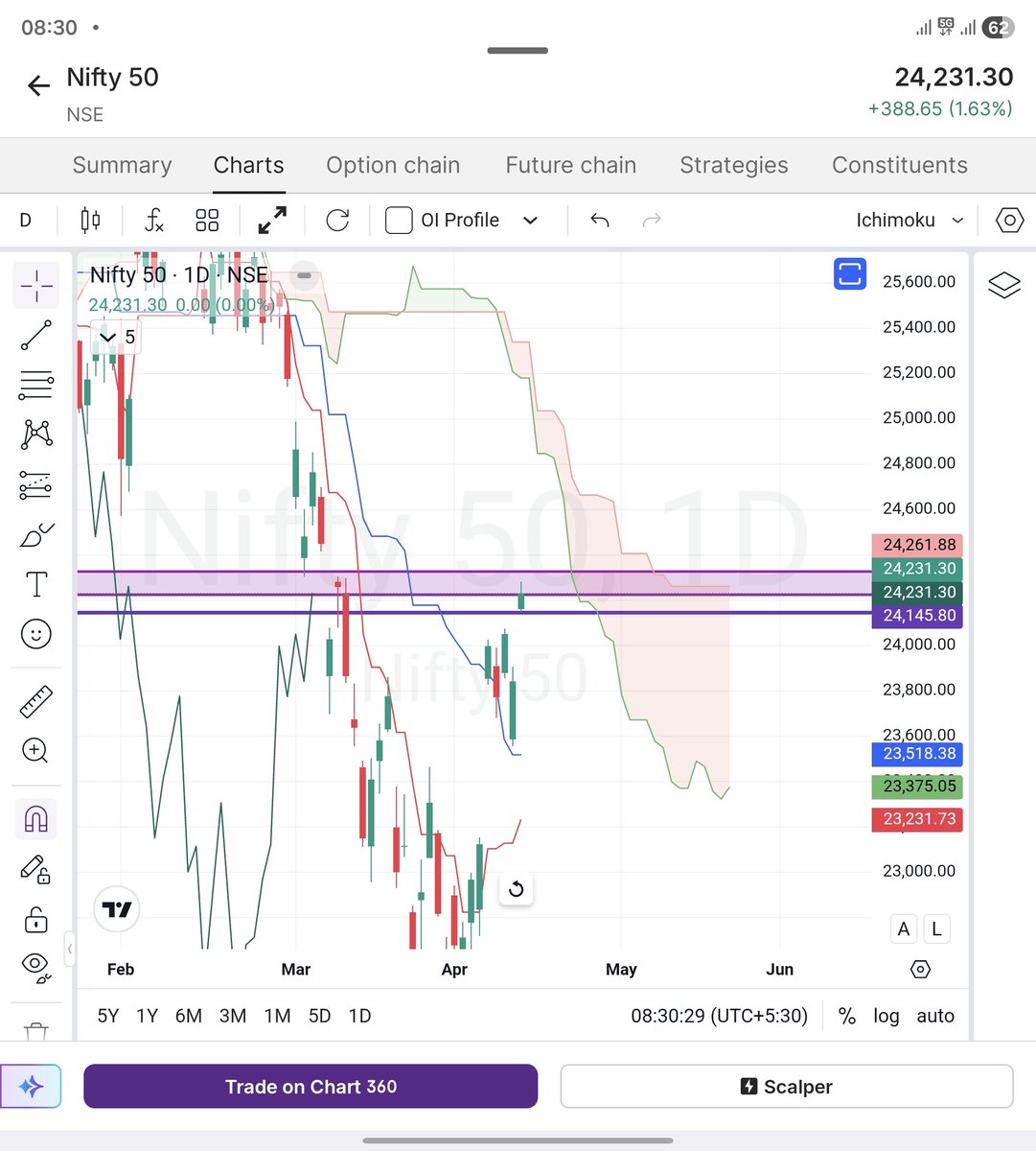 TA_Purvesh's tweet image. #nifty reality check.

Market moved ~2000 points from the recent bottom.
Sounds big?

Not really.
• Almost 1000 points came through (two) gaps
• Another few hundred points came in straight vertical moves as a gap on almost daily basis
Meaning: very few clean trading