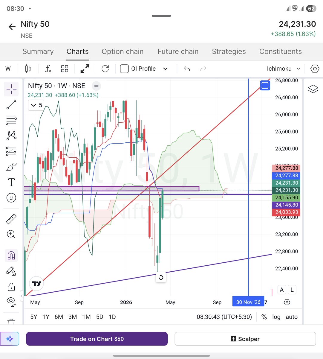 TA_Purvesh's tweet image. #nifty reality check.

Market moved ~2000 points from the recent bottom.
Sounds big?

Not really.
• Almost 1000 points came through (two) gaps
• Another few hundred points came in straight vertical moves as a gap on almost daily basis
Meaning: very few clean trading
