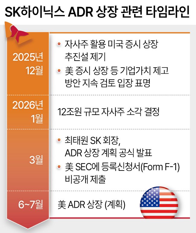 16일 업계에 따르면 SK하이닉스는 ADR 상장 주관사단에 상장 목표 시점을 6~7월로 제시했다. SK하이닉스는 미국계 증권사를 중심으로 주관사단을 꾸리며 본격적인 준비 작업에 돌입한 상태다. ADR은 외국 기업이 미국 증시에서 자사 주식을 거래할 수 있도록 발행하는 증권으로, 글로벌 투자자