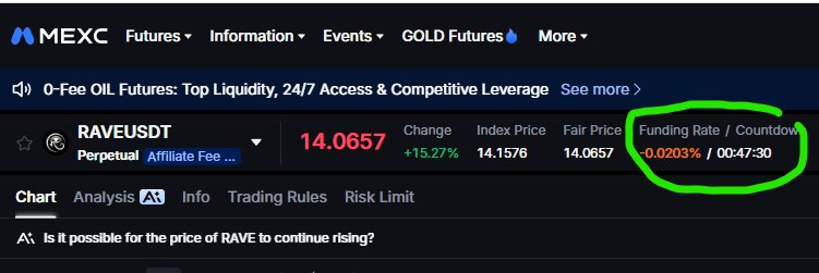 0xShunnn's tweet photo. This is the time to look for a good short position in $RAVE

After the up only move we are now saw a HUGE decline in funding rate.

From an average of -0.5% to -2% per  hour it goes down to -0.02% per hour.

Now, holding short position does not hurt as much like few days ago.

It may print another high but it will not last any longer. Because the only thing that prevents $RAVE from going down is we are getting punished for holding a short position EVERY HOUR.

The party is about to end for $RAVE