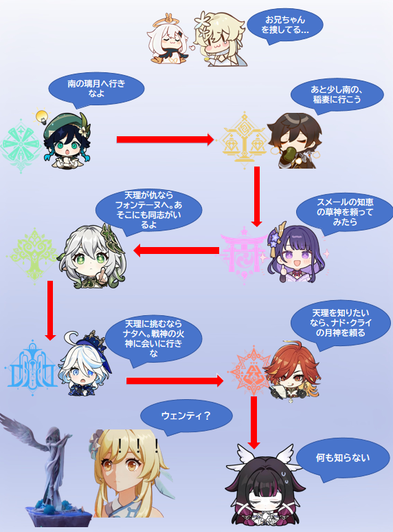 mikogenshinnews's tweet photo. ウェンティ、どうして風神像が「空の神殿」に通じてるって直接教えてくれなかったの？

#原神 #Genshincool https://t.co/XAFXibLyHX