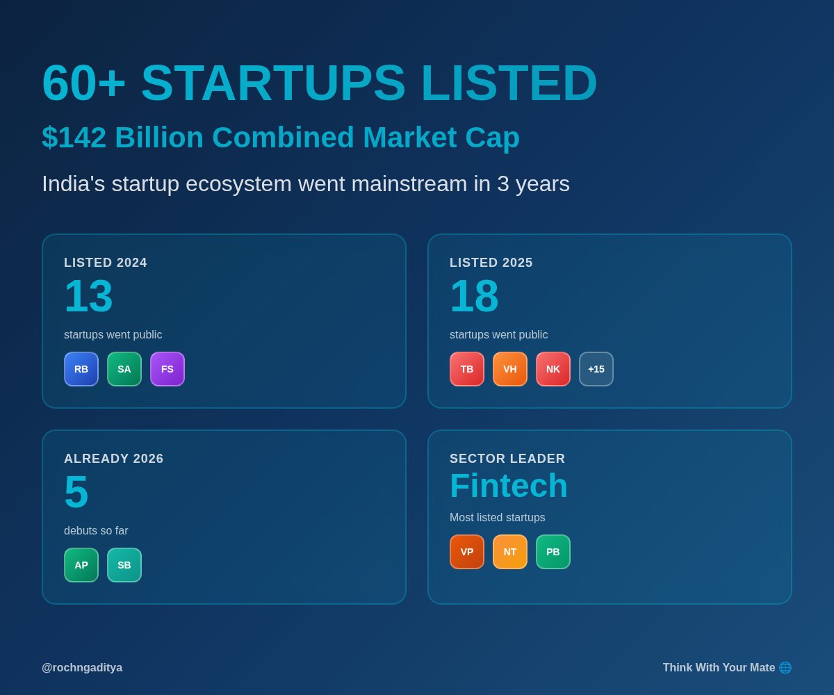 rochngaditya's tweet image. 60+ Indian startups 🇮🇳are now listed.

📍 Geography
Delhi NCR is home to the biggest chunk of listed new-age tech companies

@IndianTechGuide @stats_feed 
#startups