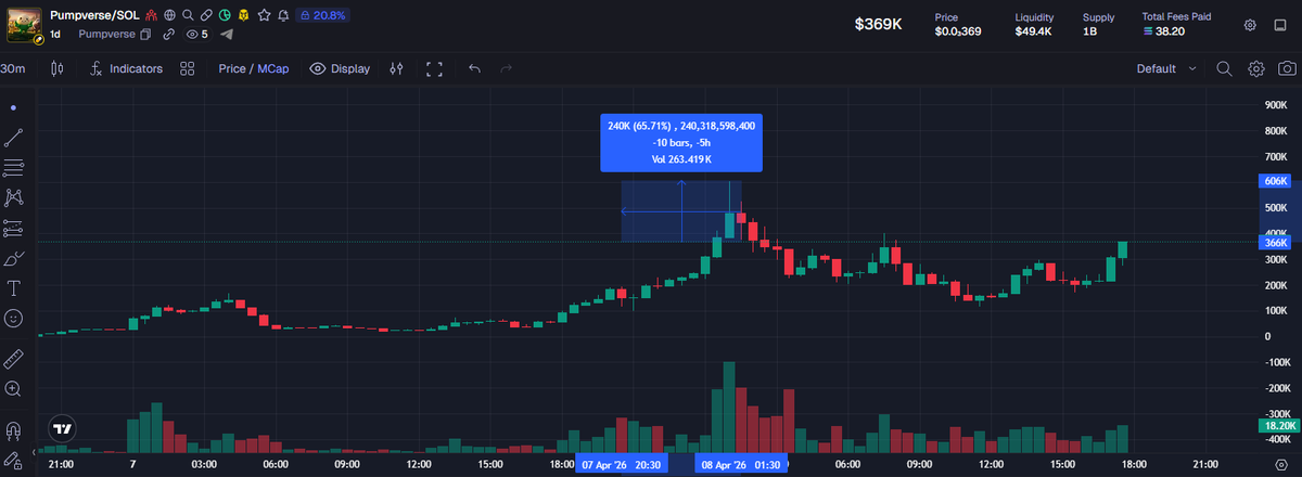 M4zterCry's tweet photo. $PUMPVERSE Heading to new ATH... Or more? https://t.co/jMoJgZStWt