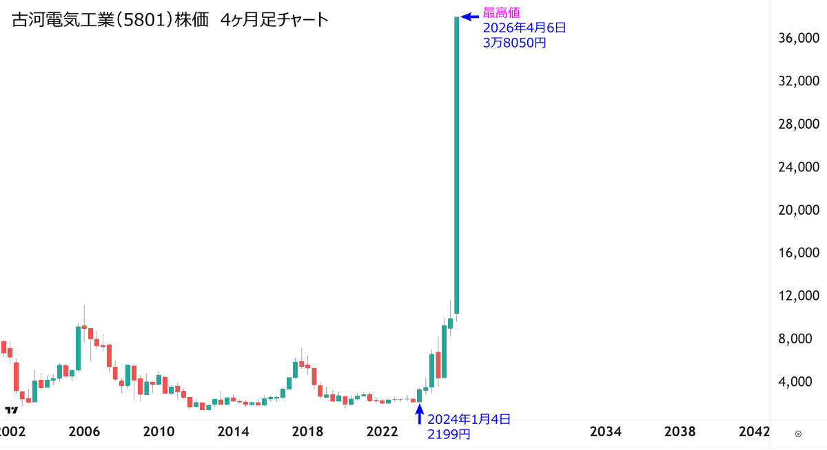 qaz_1014's tweet photo. 大手ケーブル・電線メーカーである古河電気工業株式会社（証券コード：5801）の株価は、継続的な買いに支えられ、上昇を続けた。

株価は2000年10月に記録した史上最高値（株式分割後）を突破し、約25年半ぶりの高値をつけた。午前10時14分現在、株価は前週終値比1,650円（4.6%）高の37,450円で取引されている。出来高も非常に活発で、東京証券取引所の全銘柄の中で2位となった。

データセンターにおける光ファイバーケーブルおよび光部品の需要増加と、同社の収益性改善が、利益確定売りを吸収する買い注文を促した。