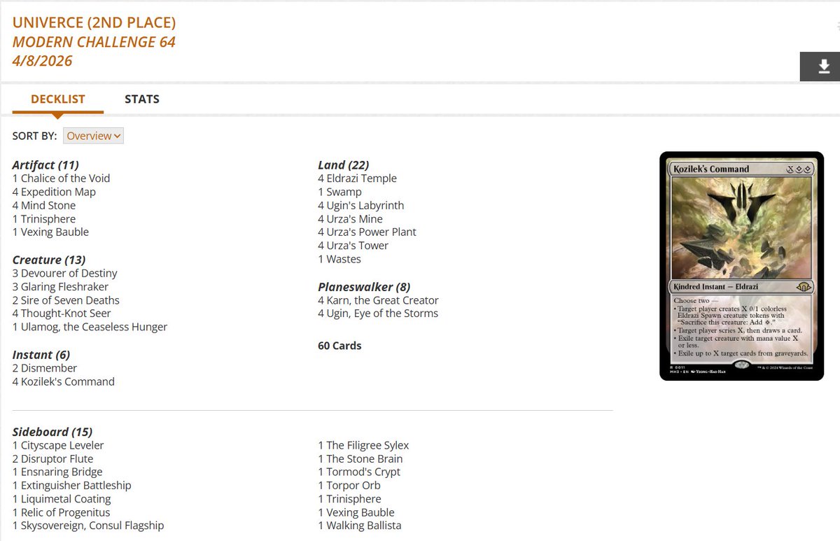 fireshoes's tweet image. Modern Challenge Top 8 decklists for Wed, April 8 (88 players) #mtg #mtgModern

Izzet Emry Cutter and Eldrazi Tron split the finals! 🧙💠🏆

Izzet Affinity gets 3rd and 8th 🤖🤖

Jeskai Blink finished 4th 🐶