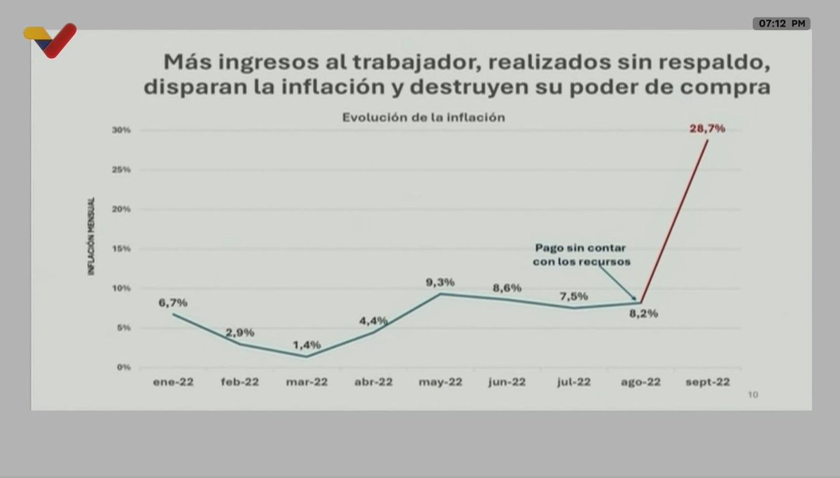 "No podemos cometer errores cometidos en el pasado". Señala que todo incremento a los trabajadores tiene que estar respaldado. Indica que, en agosto de 2022, se hizo un incremento a los trabajadores que causó un aumento a la inflación de 28,7%.