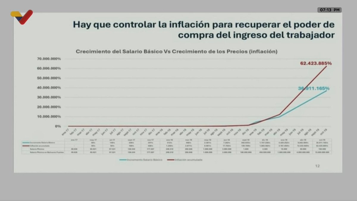 Mostró otro ejemplo de aumentos que, al no tener los respaldos adecuados, causó un aumento en la inflación que se puso por encima del valor del aumento.