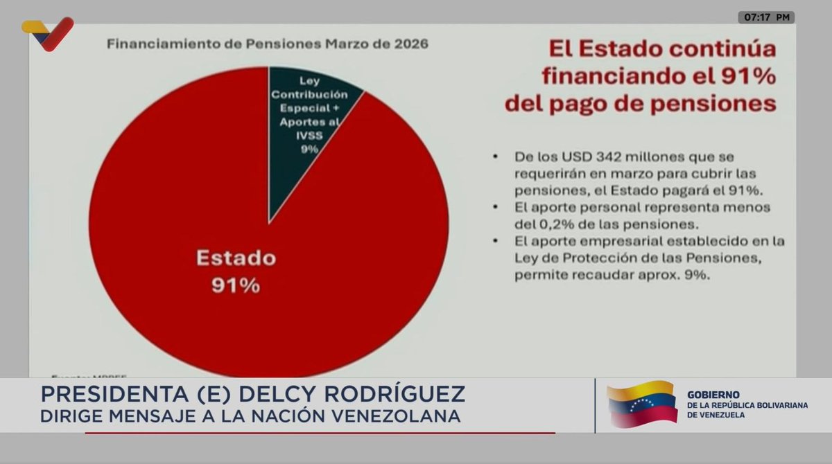 También recordó que hoy hay una gran cantidad de pensionados, un logro del Presidente Hugo Chávez, pero "el modelo no es sostenible". Indica que se necesitarían 38 millones de trabajadores activos para poder mantener las pensiones adecuadamente. Indica que el 91% de las pensiones
