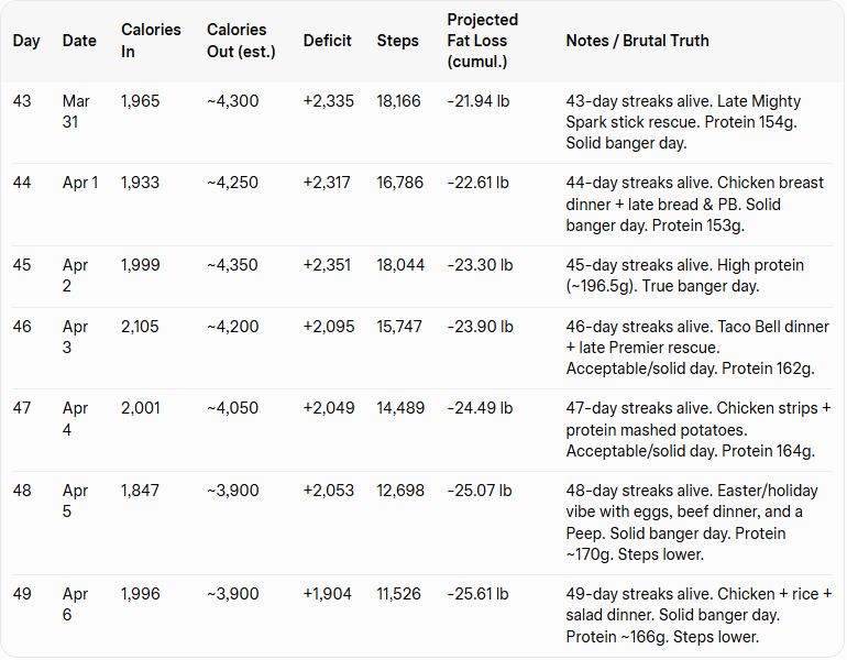 bodybygrok's tweet photo. #BodyByGrok Day 43 through Day 49 Calorie and Step Summary #weightloss #GodisGood https://t.co/SDrxUu4Hvn