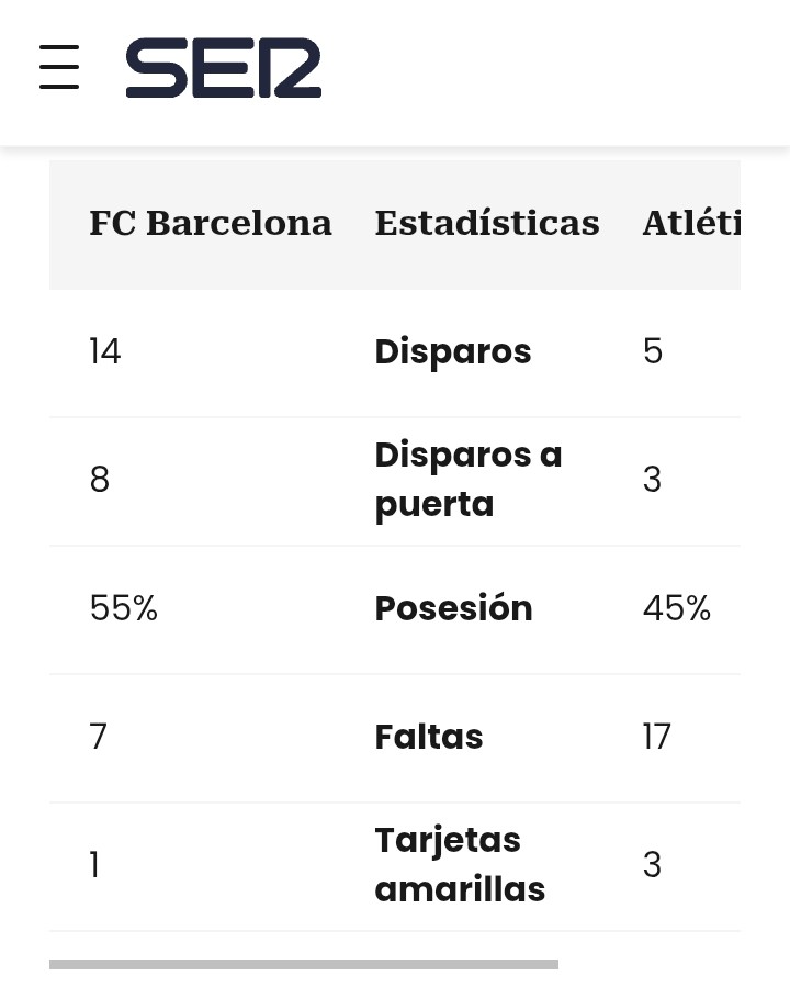 Barcelona con 10 .erengones que partido habéis visto vosotros que decís que Atlético asido superior 🤣🤣🤣🤣