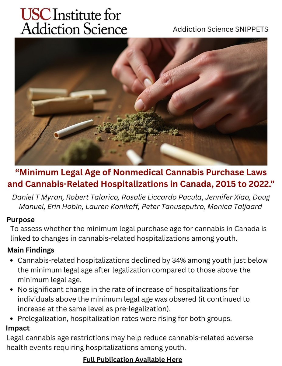 IASatUSC's tweet photo. #AddictionScienceSnippets of the week highlights “Minimum Legal Age of Nonmedical Cannabis Purchase Laws and Cannabis-Related Hospitalizations in Canada, 2015 to 2022” by Daniel T Myran, Robert Talarico, Jennifer Xiao, Doug Manuel, Erin Hobin, Lauren Konikoff, Peter Tanuseputro, Monica Taljaard, and #IASMember Rosalie Liccardo Pacula! 🎉
Read the full article here (link also in our bio): https://t.co/SgbQKRvGHM