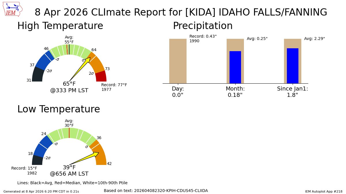 IDAHO FALLS Apr 8 Climate: High: 65 Low: 39 Precip: 0.0" Snow: Missing mesonet.agron.iastate.edu/p.php?pid=2026…