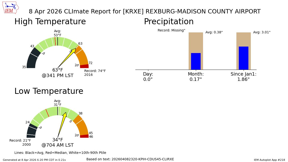 REXBURG Apr 8 Climate: High: 63 Low: 34 Precip: 0.0" Snow: Missing mesonet.agron.iastate.edu/p.php?pid=2026…