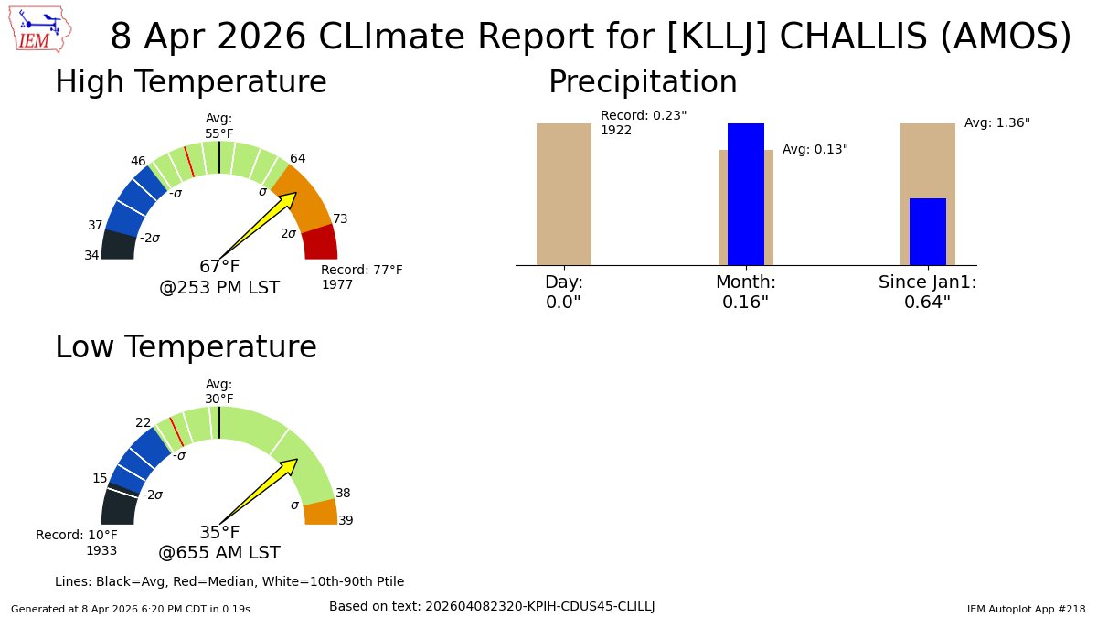 CHALLIS Apr 8 Climate: High: 67 Low: 35 Precip: 0.0" Snow: Missing mesonet.agron.iastate.edu/p.php?pid=2026…
