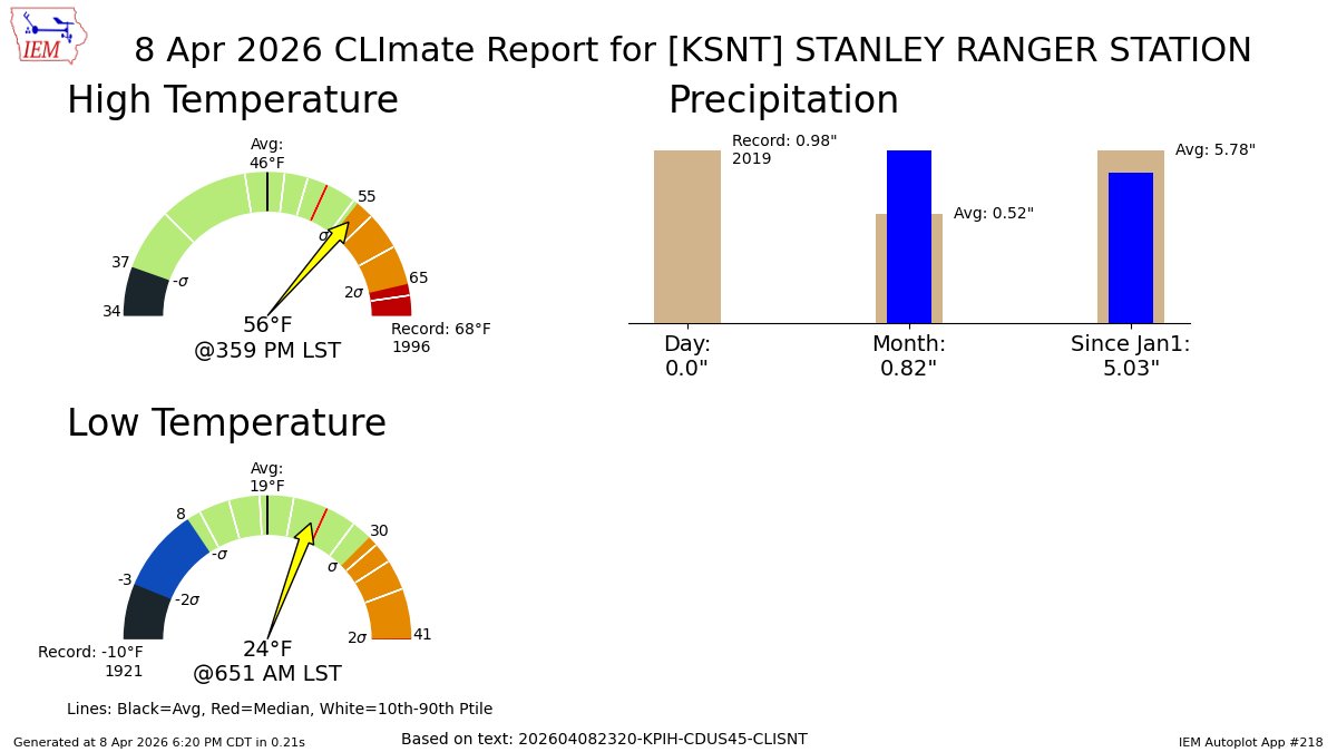 STANLEY Apr 8 Climate: High: 56 Low: 24 Precip: 0.0" Snow: Missing mesonet.agron.iastate.edu/p.php?pid=2026…