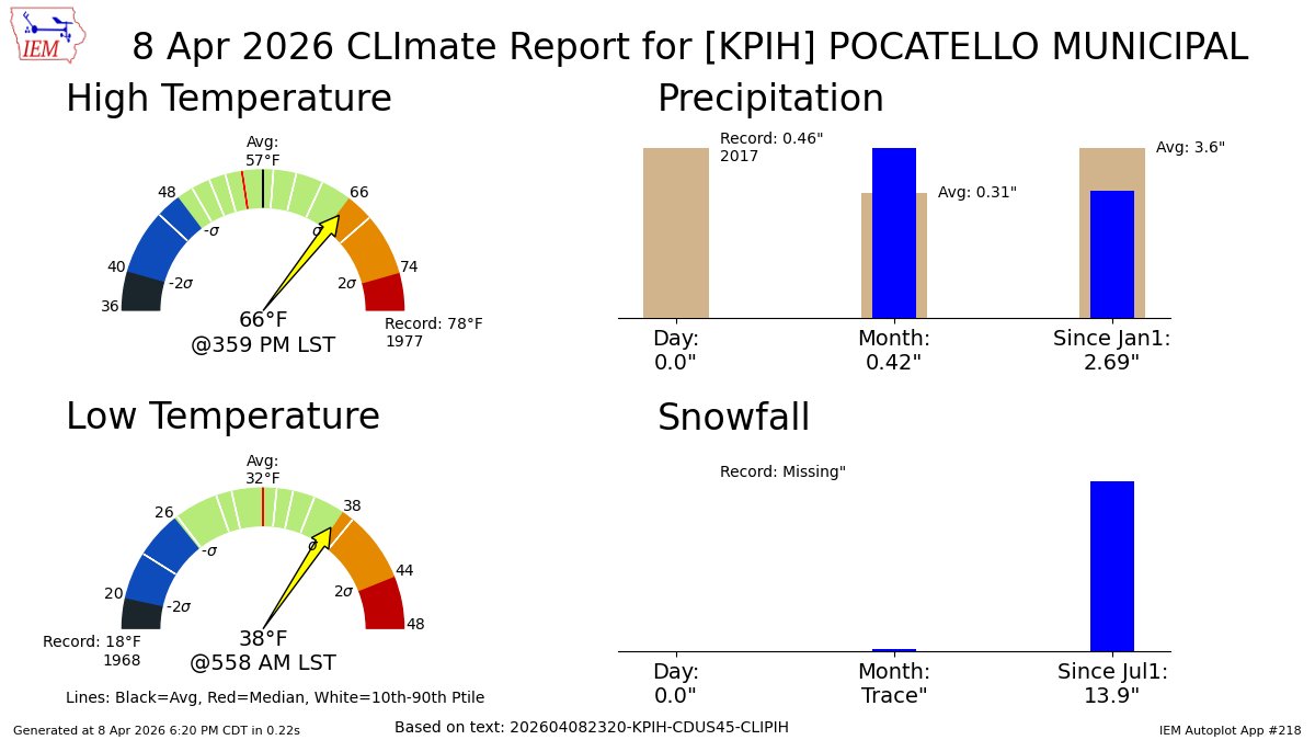 POCATELLO Apr 8 Climate: High: 66 Low: 38 Precip: 0.0" Snow: 0.0" Snow Depth: 0" mesonet.agron.iastate.edu/p.php?pid=2026…