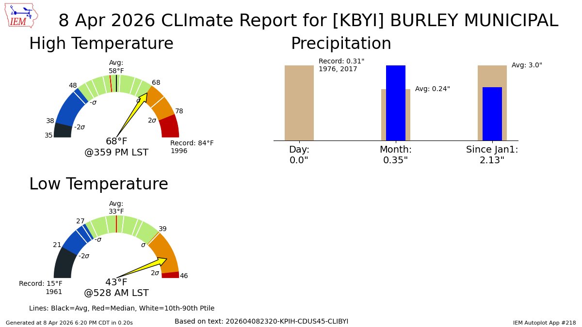 BURLEY Apr 8 Climate: High: 68 Low: 43 Precip: 0.0" Snow: Missing mesonet.agron.iastate.edu/p.php?pid=2026…