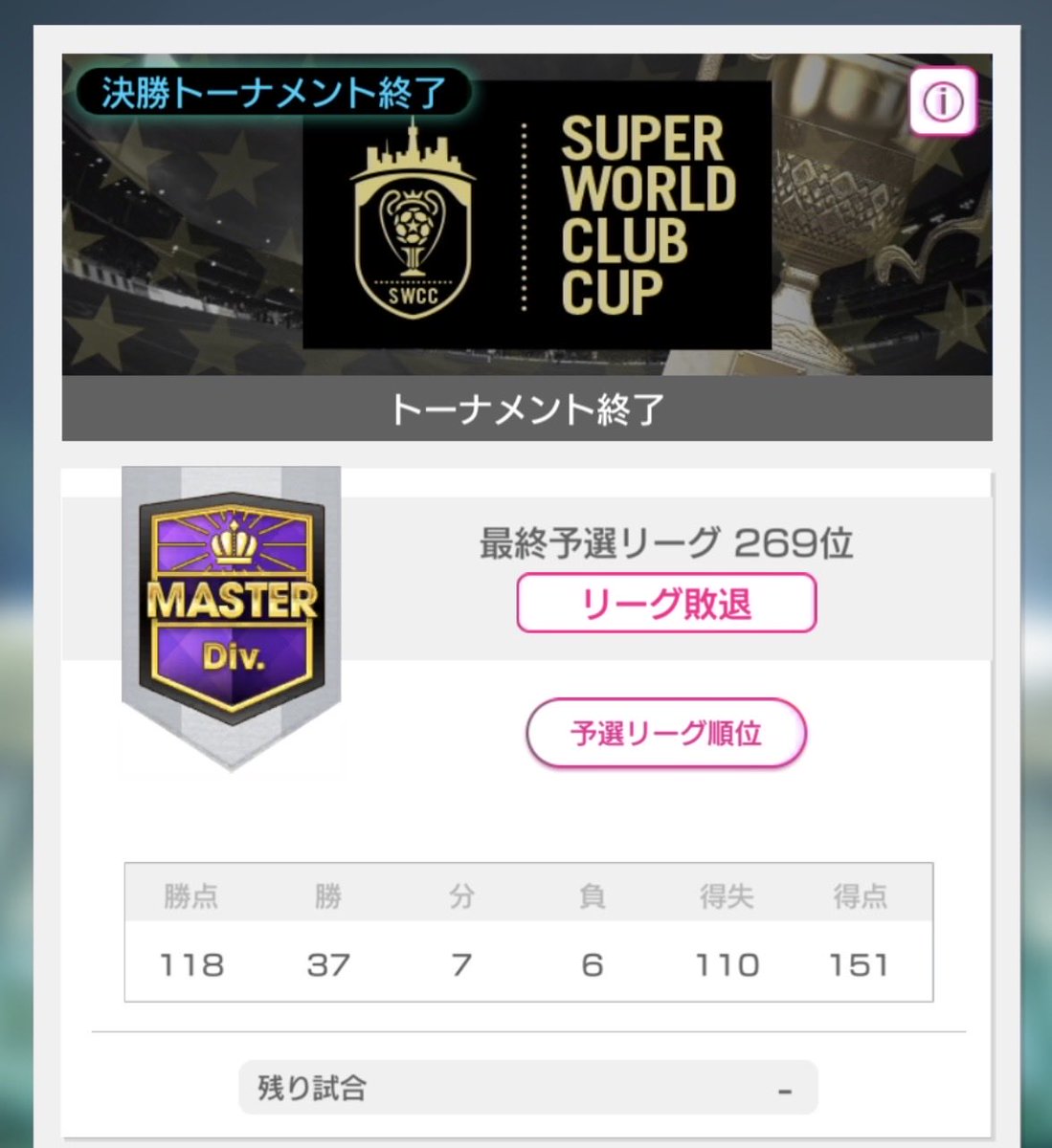 EPONING's tweet photo. SWCC78thは前回に引き続きマスターDiv.へ。結果は勝ち点118、前回より7ポイントダウン。ブラジルポゼで3敗、パリサイドで3敗、前回からの強化はほとんど無かったので納得の結果。来週は周年イベント、また出直します。
#サカつくRTW  #サカつく https://t.co/DAgvQNWrvZ