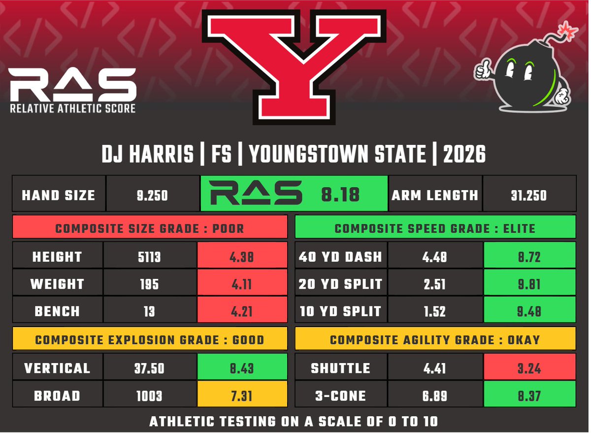 MathBomb's tweet photo. DJ Harris is a FS prospect in the 2026 draft class. He scored a 8.18 RAS out of a possible 10.00. This ranked 239 out of 1311 FS from 1987 to 2026.

https://t.co/k9RKWFIRI6 https://t.co/zlbF8rex9r