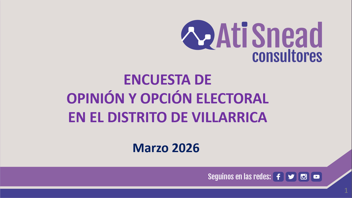 aticonsultores's tweet photo. RESULTADOS DE UNA ENCUESTA DE OPINIÓN Y OPCIÓN ELECTORAL PARA INTENDENTE DE VILLARRICA https://t.co/dSeRRKRFyn