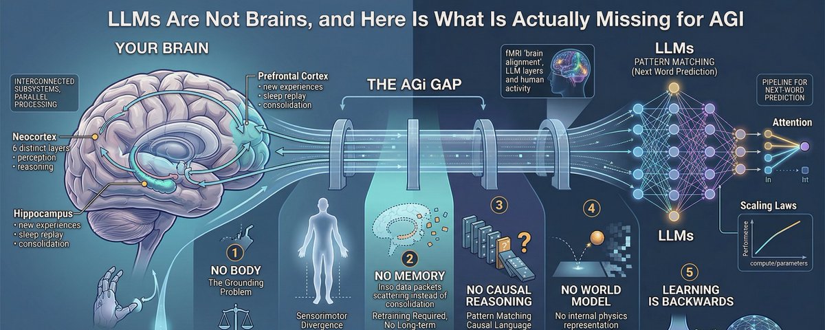 LLMs Are Not Brains, and Here Is What Is Actually Missing for AGI