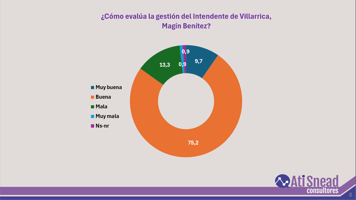 aticonsultores's tweet photo. RESULTADOS DE UNA ENCUESTA DE OPINIÓN Y OPCIÓN ELECTORAL PARA INTENDENTE DE VILLARRICA https://t.co/dSeRRKRFyn